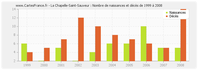 La Chapelle-Saint-Sauveur : Nombre de naissances et décès de 1999 à 2008